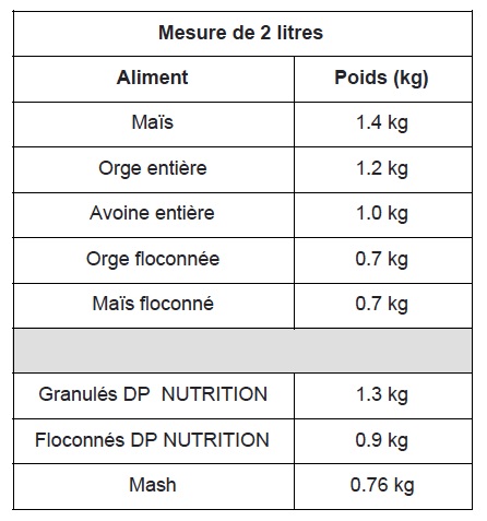 Tableau De Conversion Des Aliments Dp Nutrition